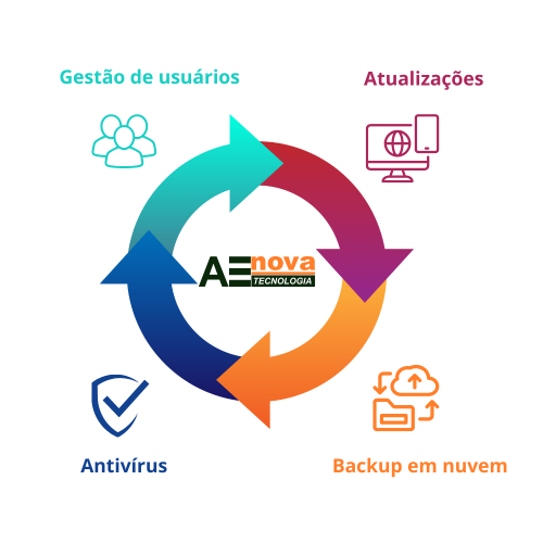 Gestão de usuários